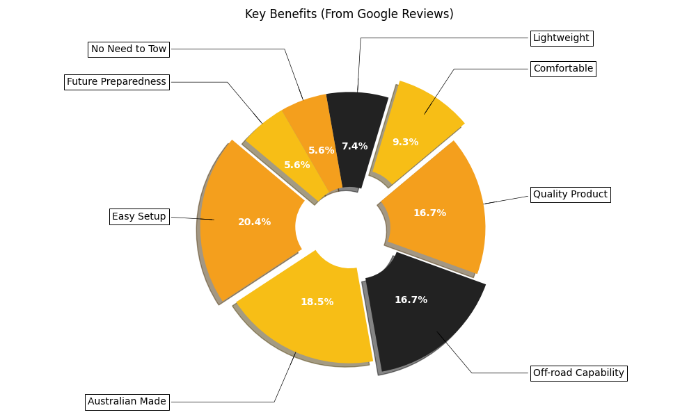 Figure 1: Trayon Campers Feature/Benefit Mention Analysis Pie Chart