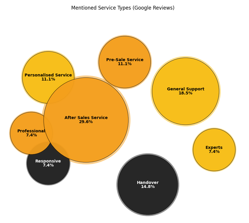 Figure 2: Trayon Campers Customer Service Mentions Bubble Chart